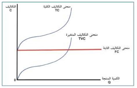 منحنى التكاليف الكلية والثابتة والمتغيرة