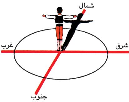 الجهات الاصلية