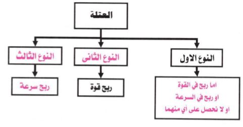 العتلات