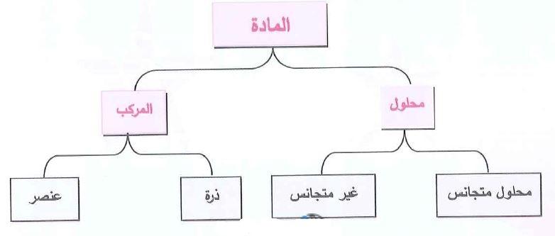 أنواع المادة